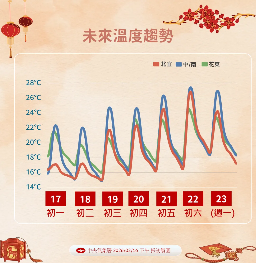 未來一周溫度趨勢。(圖/氣象署)