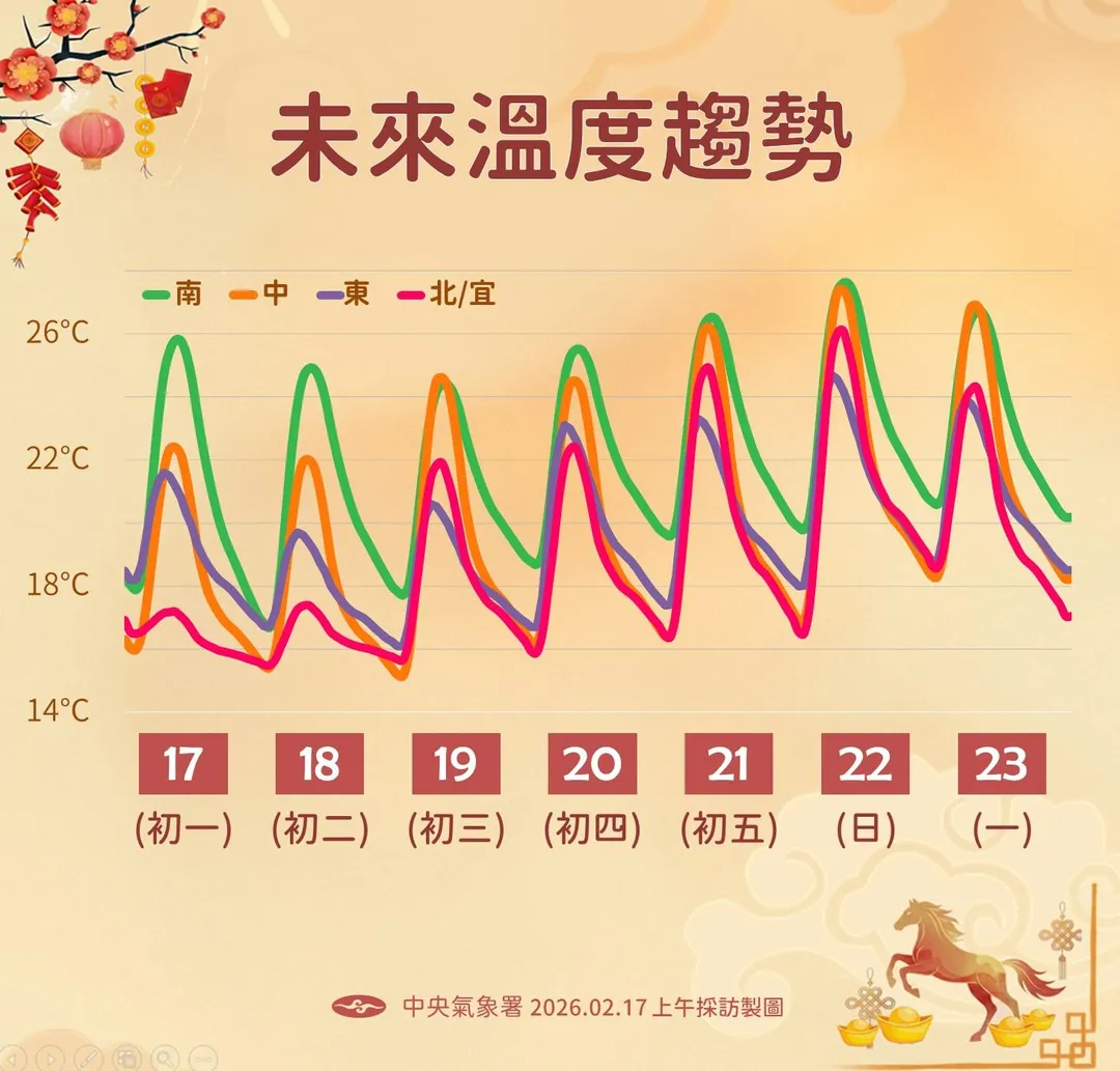 未來溫度趨勢。(圖/氣象署提供)