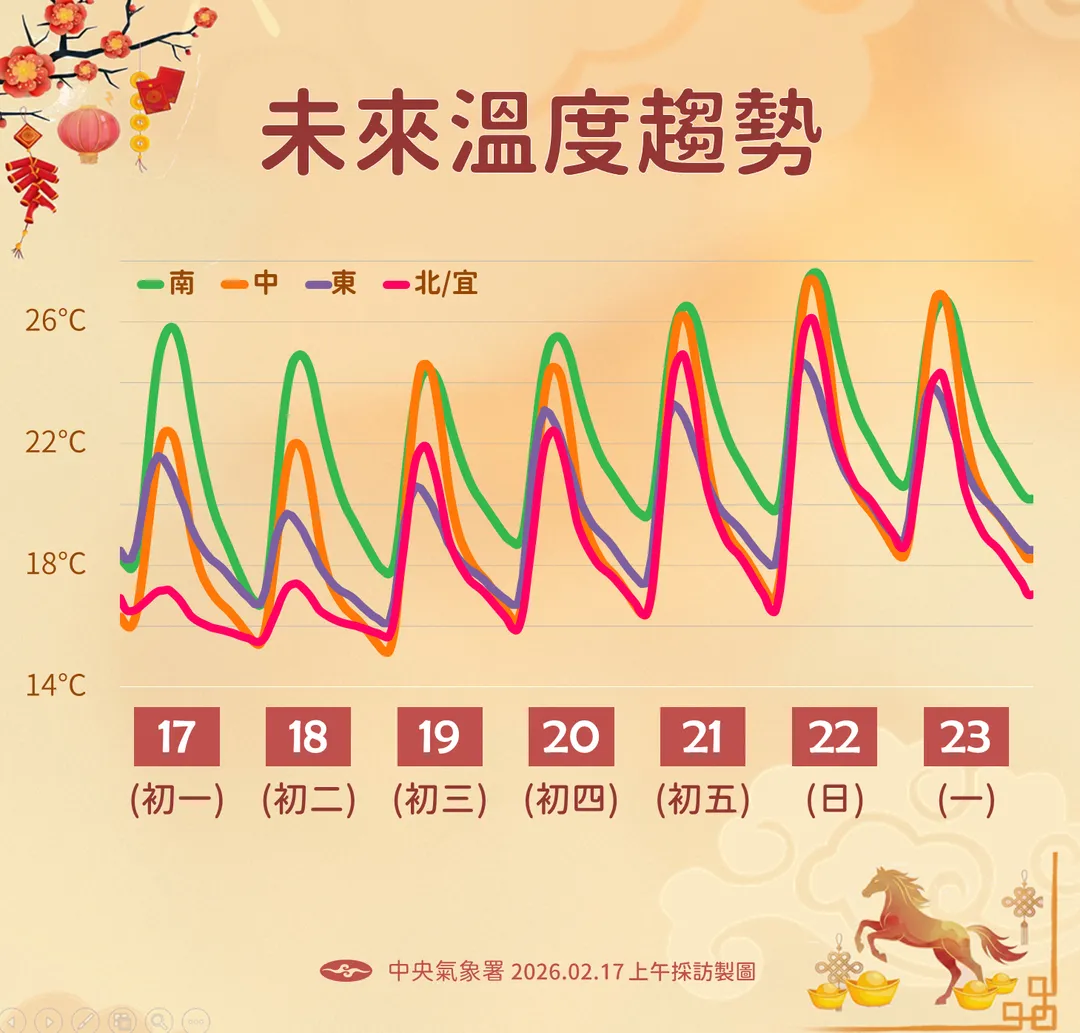 東北季風19日初三起趨弱，23日開工前將迎來偏溫暖的天氣。（圖／中央氣象署提供）