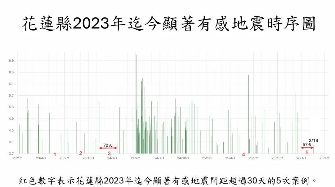 花蓮縣2023年迄今「顯著有感地震間距超過30天」共有5次案例，2026年也將寫下2項新紀錄。（圖／郭鎧紋提供）