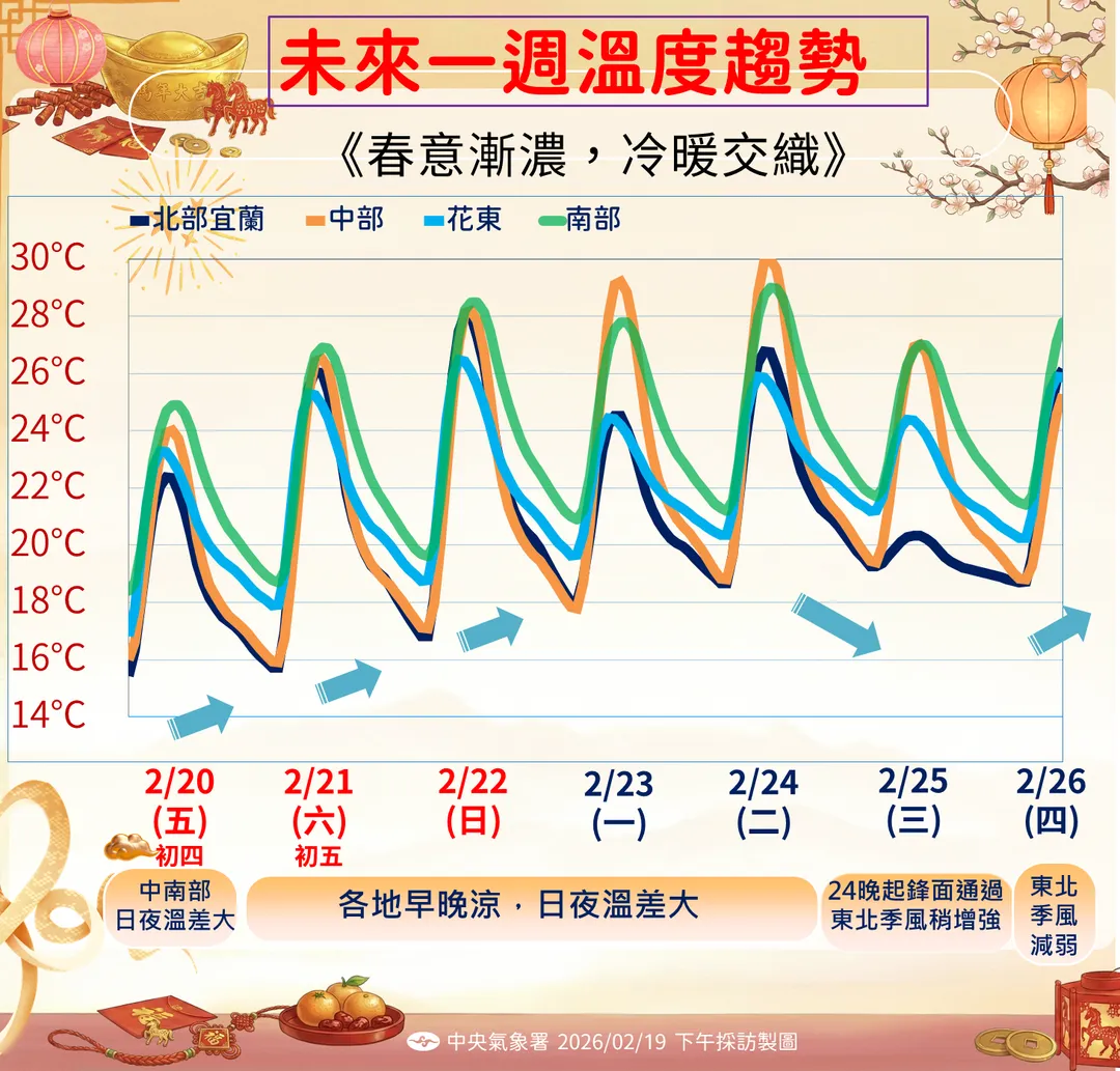 23日開工日、25日將各有1波降溫,其他時間較為溫暖。(圖/中央氣象署提供)