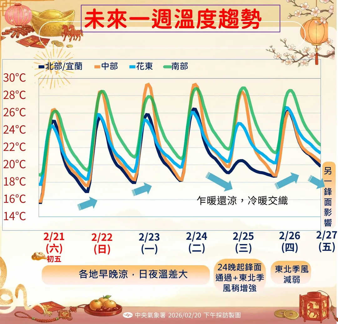 未來一週溫度趨勢。（圖／氣象署提供）