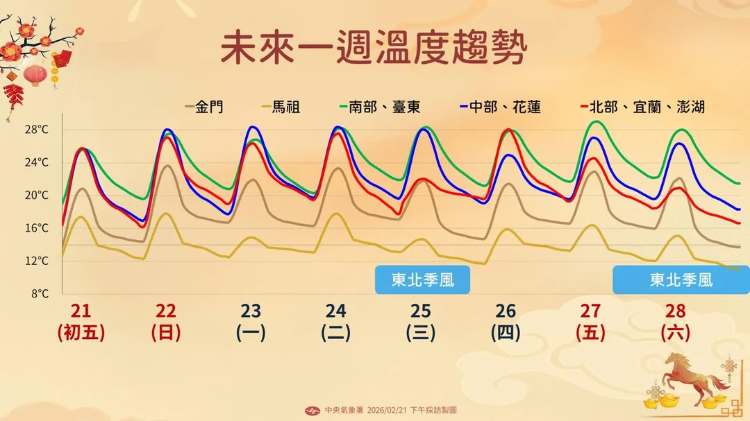 未來一週溫度趨勢。(圖/中央氣象署)