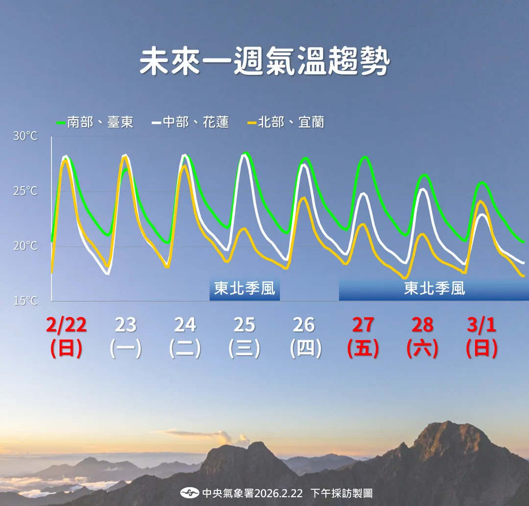 隨東北季風增強,228連假溫度有所下降。(圖/中央氣象署提供)