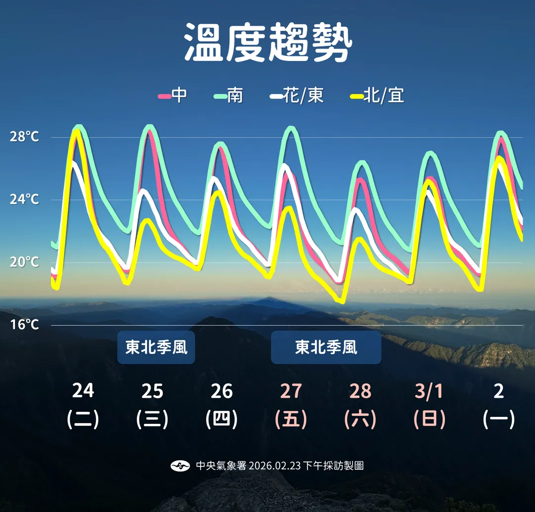 228連假遇上東北季風攪局，溫度略有下滑。（圖／中央氣象署提供）