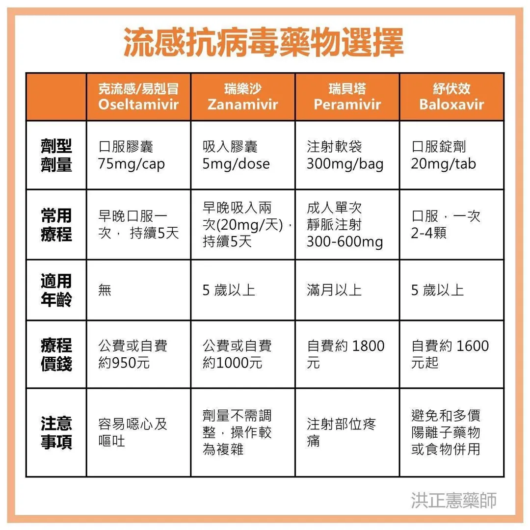 目前有4種抗病毒藥物可幫助縮短病程、降低併發症風險，在發病48小時內使用效果最好。（圖／洪正憲臉書「藥師洪正憲-藥就趁憲在」）