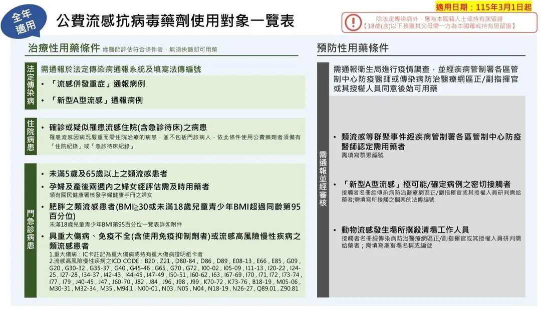 流感疫情呈下降趨勢且春節前後均未進入流行期，公費流感抗病毒藥劑擴大使用條件措施將於2月28日截止。（圖／疾管署）