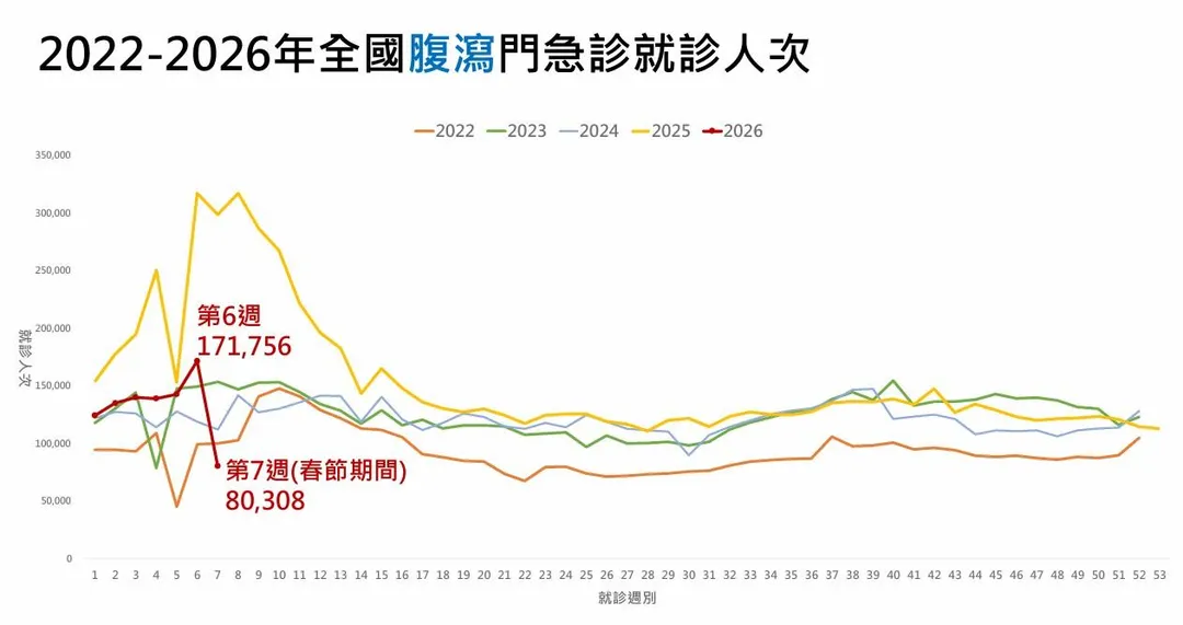 第7週（2月15日至2月21日，春節期間）腹瀉門急診就診80,308人次，較前一週為低。（圖／疾管署）