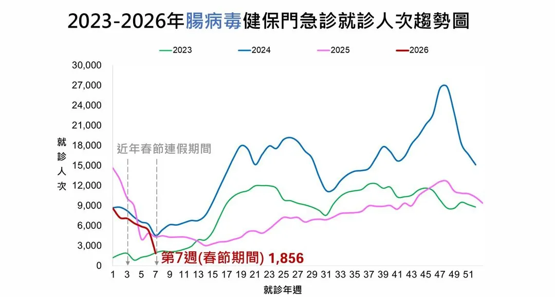 腸病毒疫情處於低點,第7週(2月15日至2月21日)門急診就診計1,856人次,較前一週下降64.7%。(圖/疾管署)