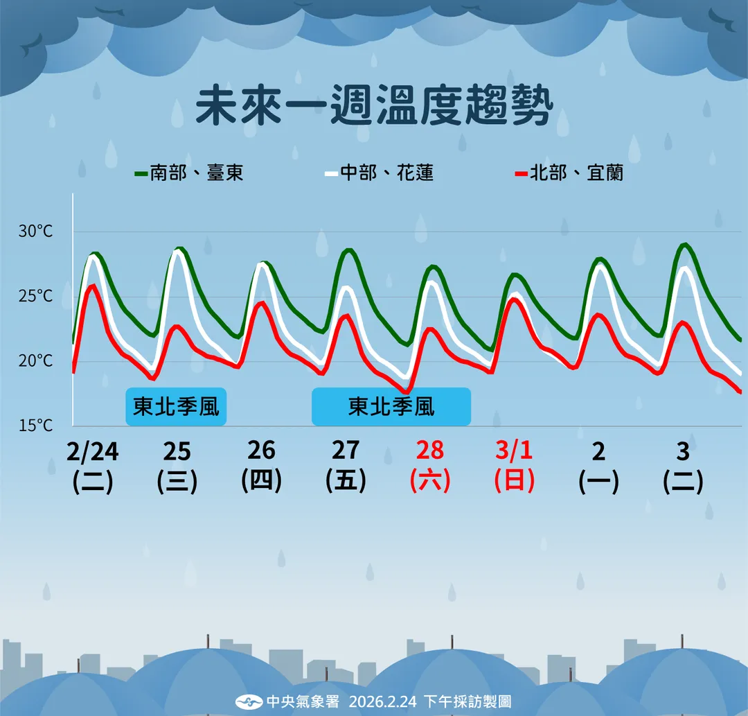下波東北季風影響時間較長,北部、宜蘭低溫回到1字頭。(圖/中央氣象署提供)