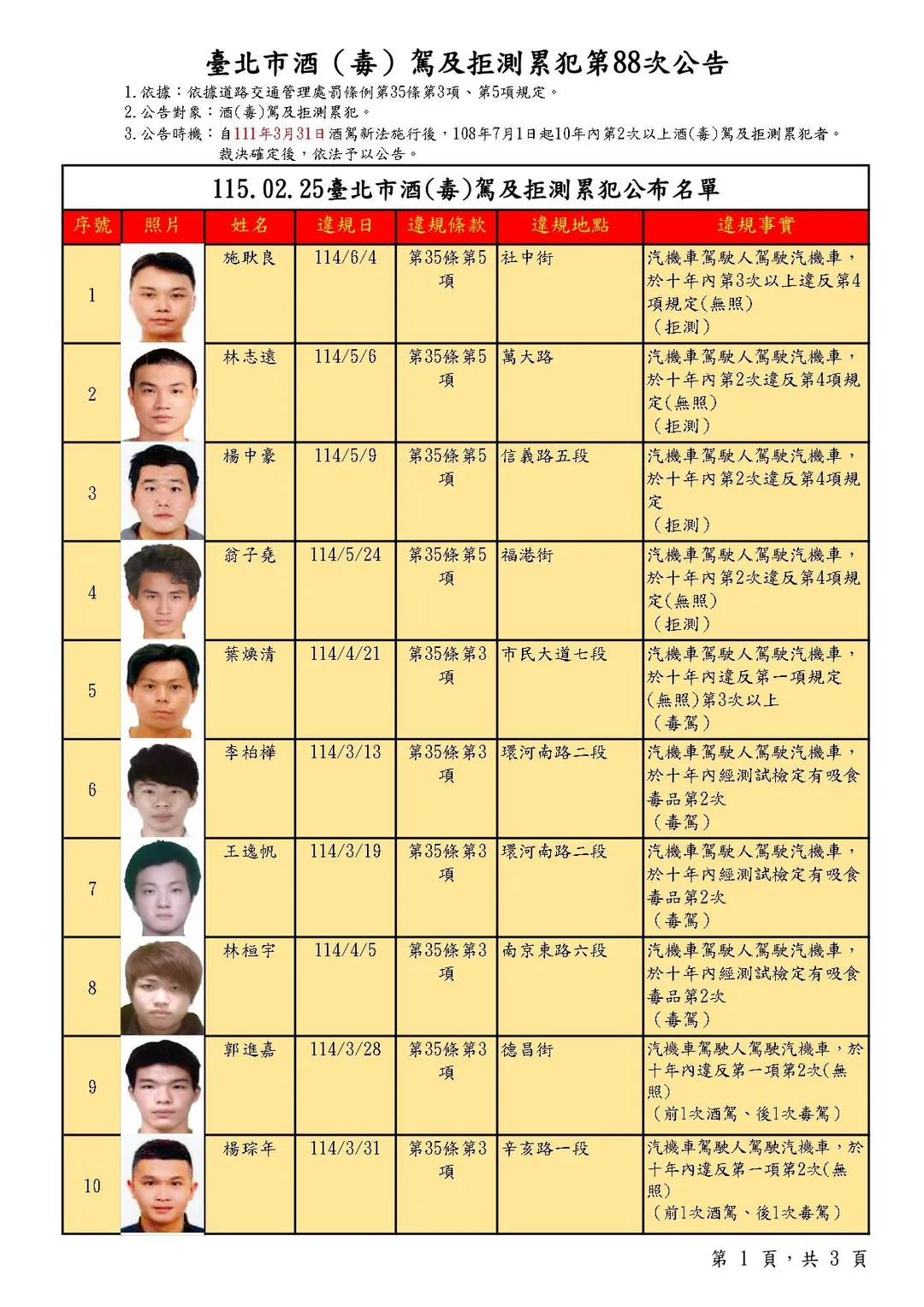 台北市第88次酒駕累犯公布30名。（圖／台北市交通事件裁決所提供）