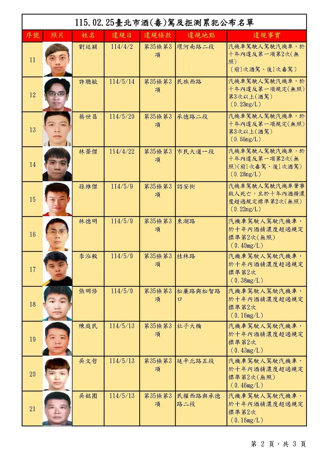 台北市第88次酒駕累犯公布30名。（圖／台北市交通事件裁決所提供）