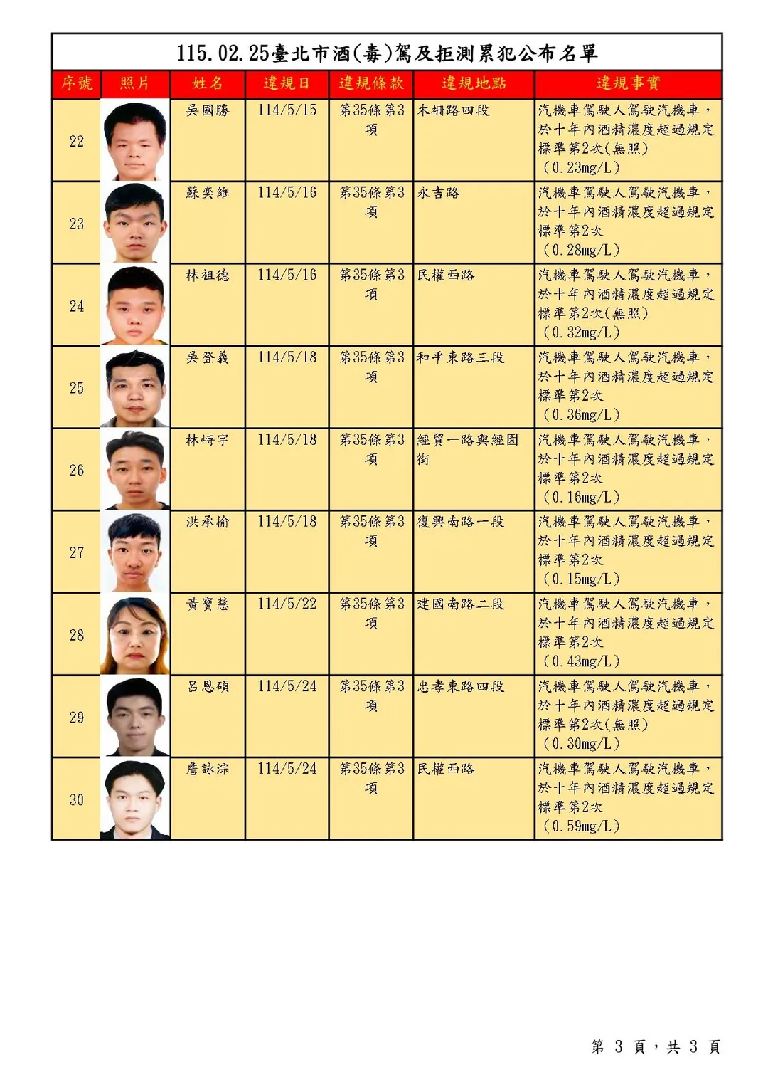 台北市第88次酒駕累犯公布30名。（圖／台北市交通事件裁決所提供）