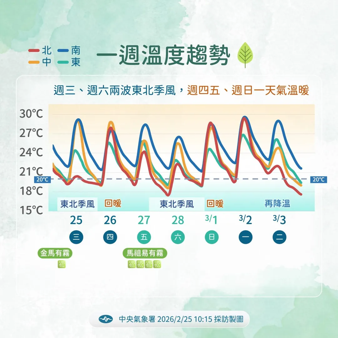 未來一週天氣變化快速。（圖／中央氣象署）