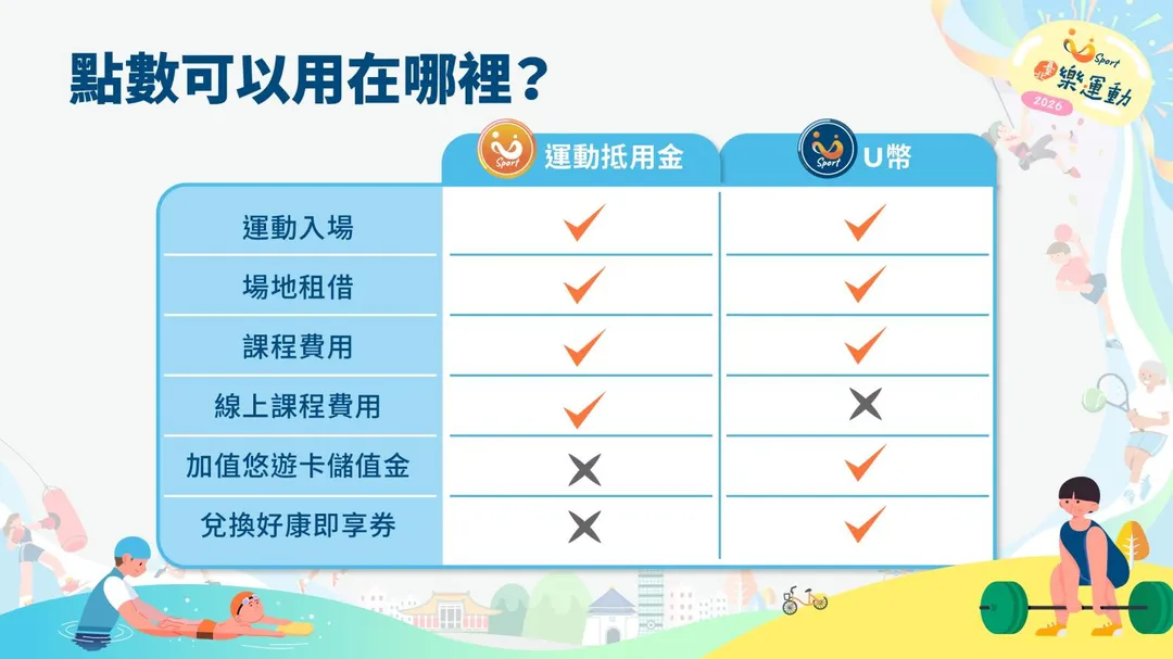 點數使用地點。（圖／U-Sport官網）