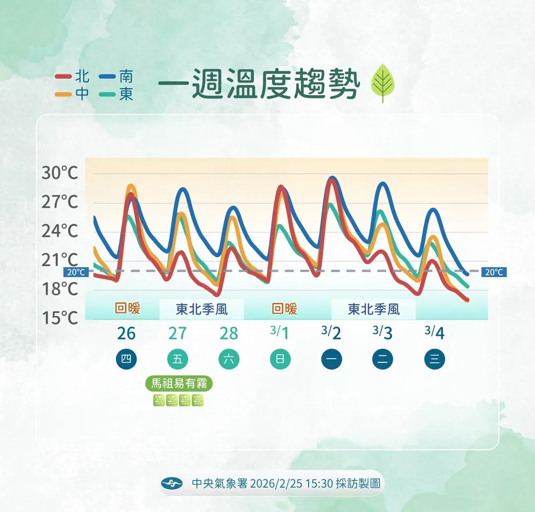 一週溫度趨勢。（圖／氣象署）