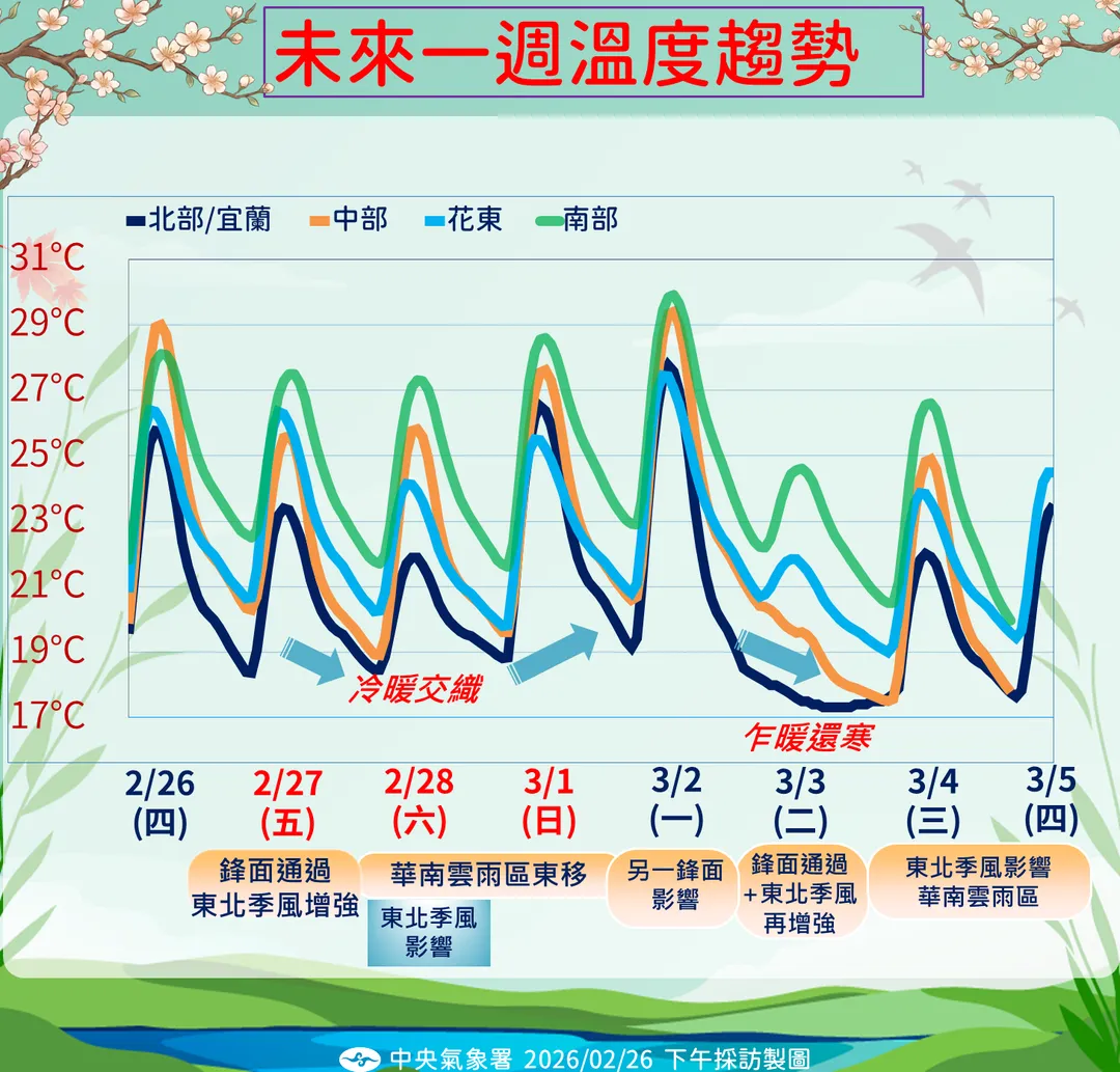 未來一周溫度趨勢。(圖/氣象署)