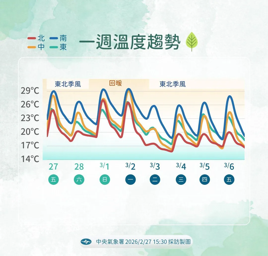 下波東北季風將在3月2日起轉強，北部留意明顯降溫。（圖／中央氣象署提供）