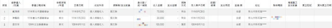 除了劉世芳,顏文群也曾捐贈政治獻金給戴瑋姍、陳賢蔚。(圖/翻攝監察院政治獻金公開查閱平台)