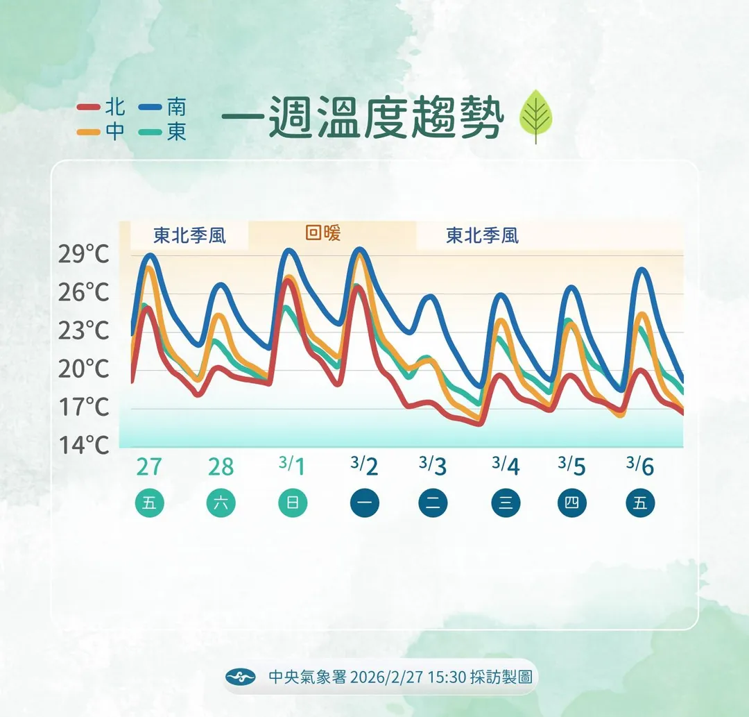 一週溫度趨勢。(圖/中央氣象署)
