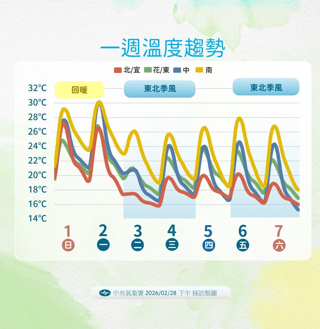 未來1週有2波東北季風,3日起各地溫度下降。(圖/中央氣象署提供)