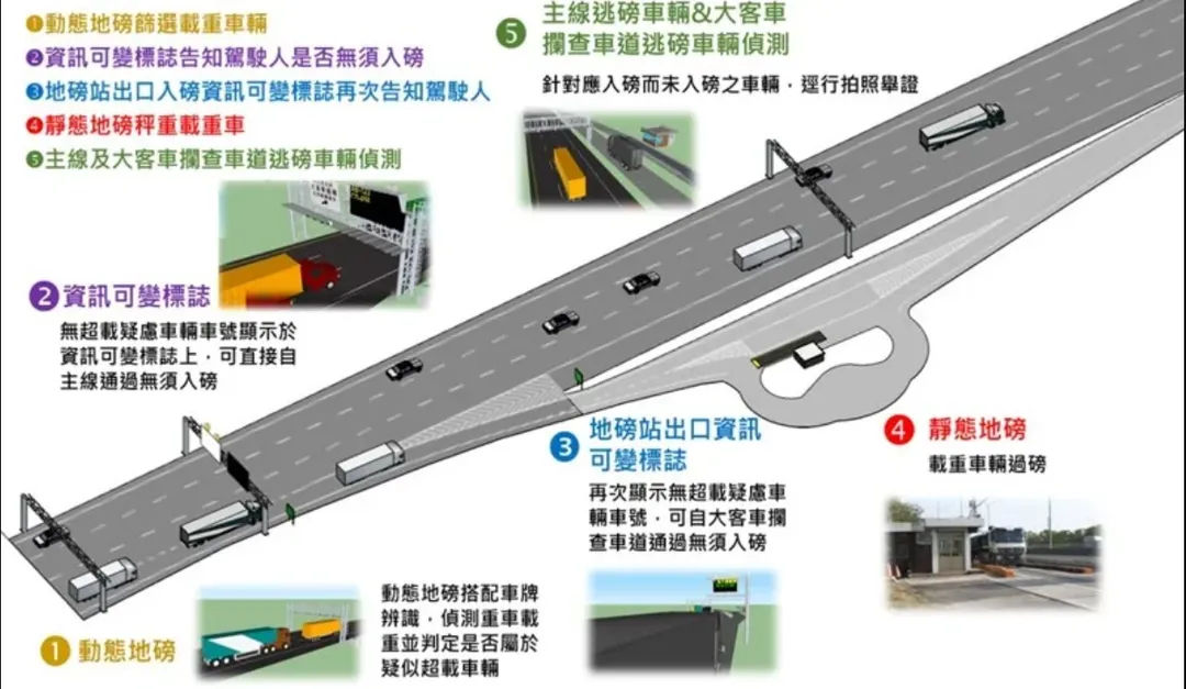115年3月1日啟用國1員林北向、新營北向及國3龍潭南向動態地磅系統。（圖／高公局提供）