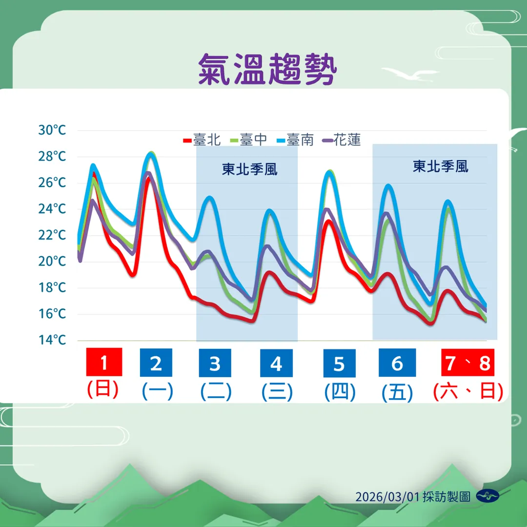 未來一周溫度趨勢。（圖／氣象署）