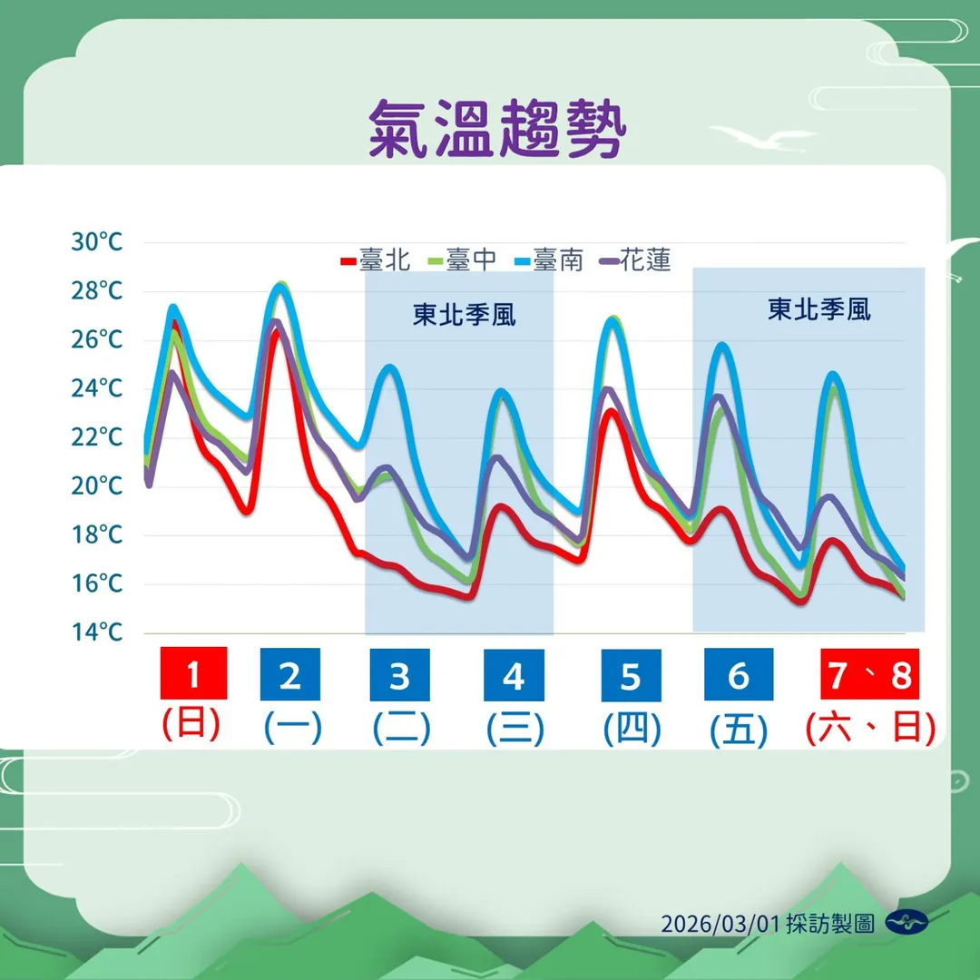 本週將有2波降溫。（圖／中央氣象署）