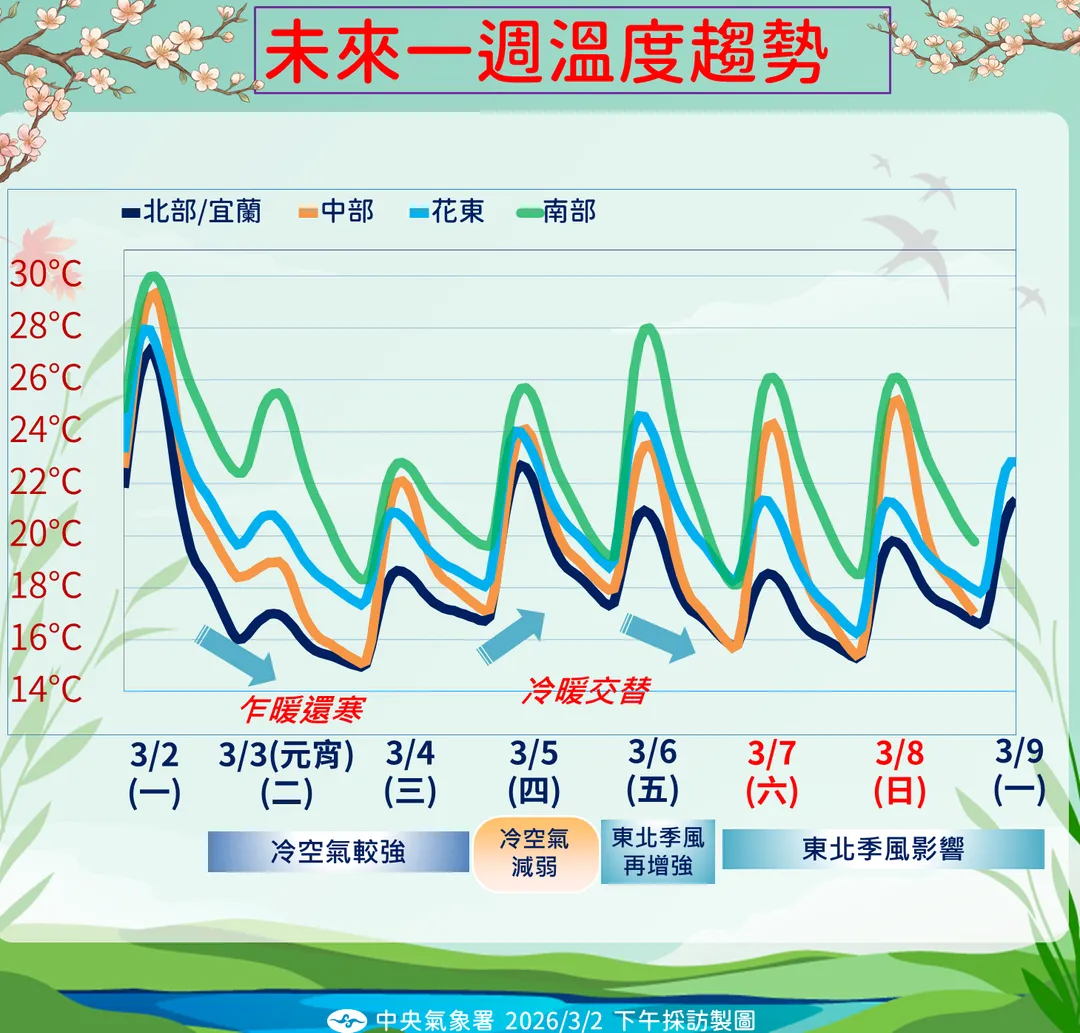 3日起各地偏濕冷,中部以北和東北部白天高溫僅18度至19度左右。(圖/中央氣象署提供)