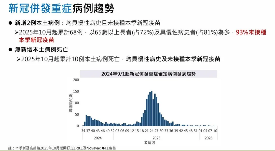 重症病例以65歲以上長者占72%及具慢性病史者占81%為多,93%未接種本季新冠疫苗。(圖/疾管署)