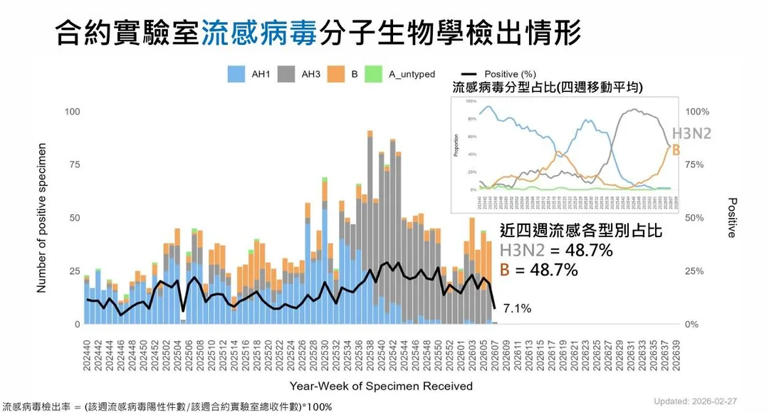 目前社區流行之呼吸道病原體以流感病毒為主,以A型為多,B型占比持續上升。(圖/疾管署)