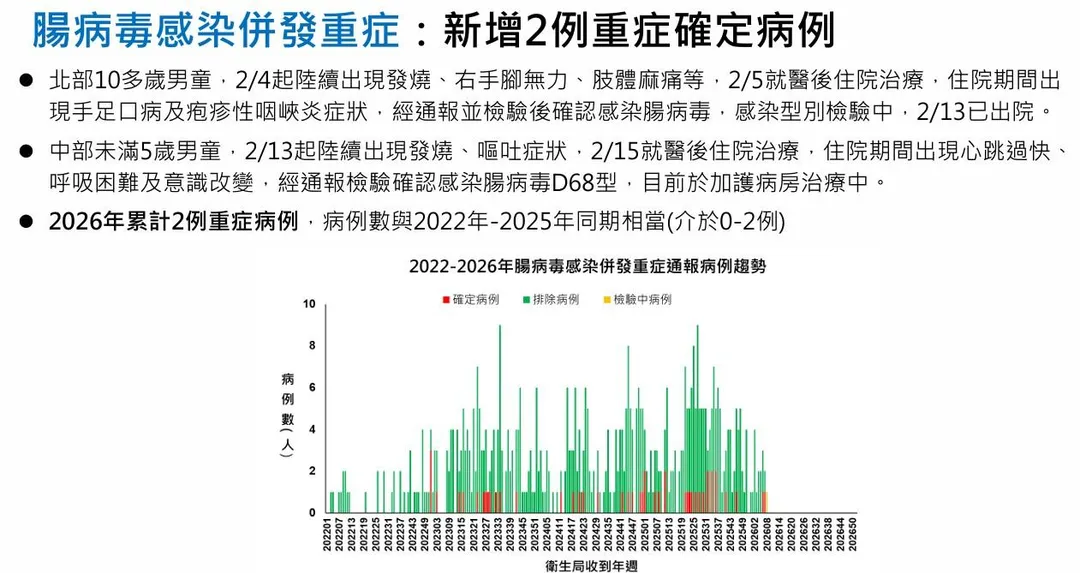 疾病管制署今（3）日公布新增2例腸病毒感染併發重症病例。（圖／疾管署）