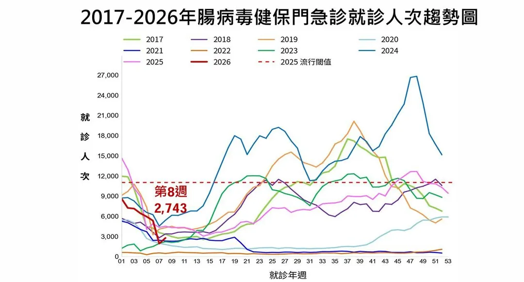 第8週門急診就診計2,743人次，較第7週春節期間的1,910人次上升43.6%。（圖／疾管署）