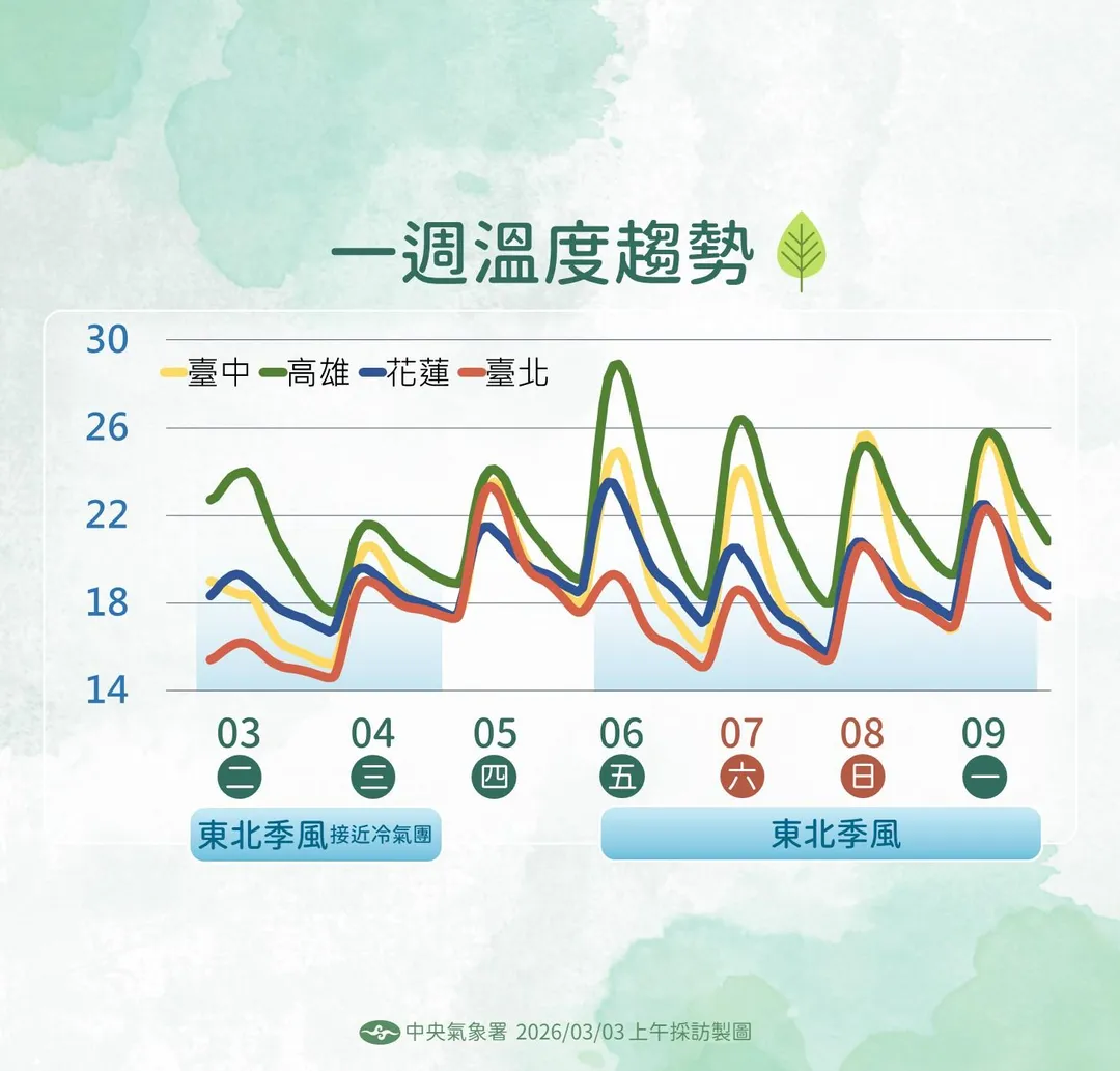 一週溫度趨勢。（圖／中央氣象署）