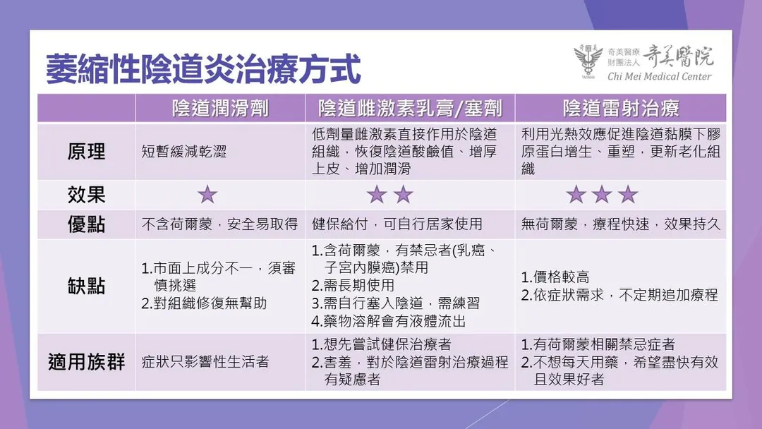 萎縮性陰道炎治療方式比較圖。（圖／奇美醫院）