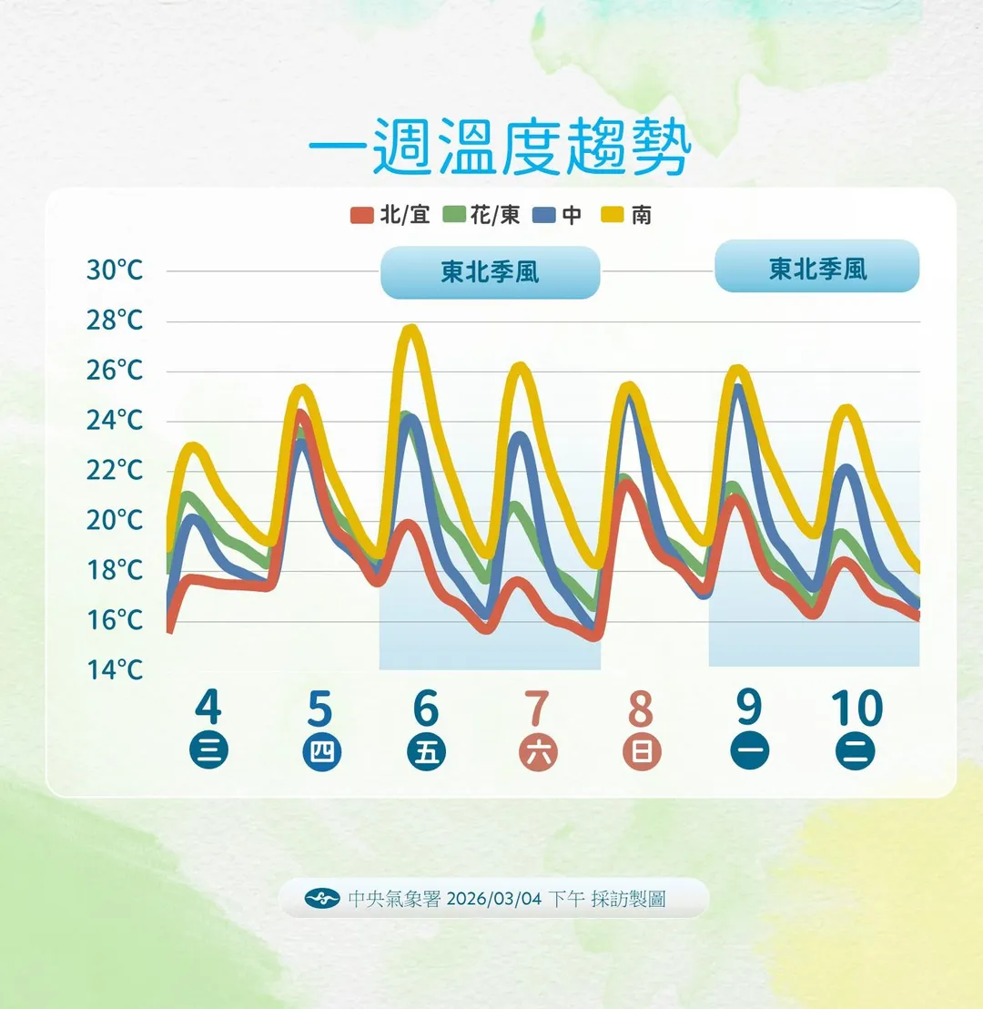 一週溫度趨勢。（圖／中央氣象署）