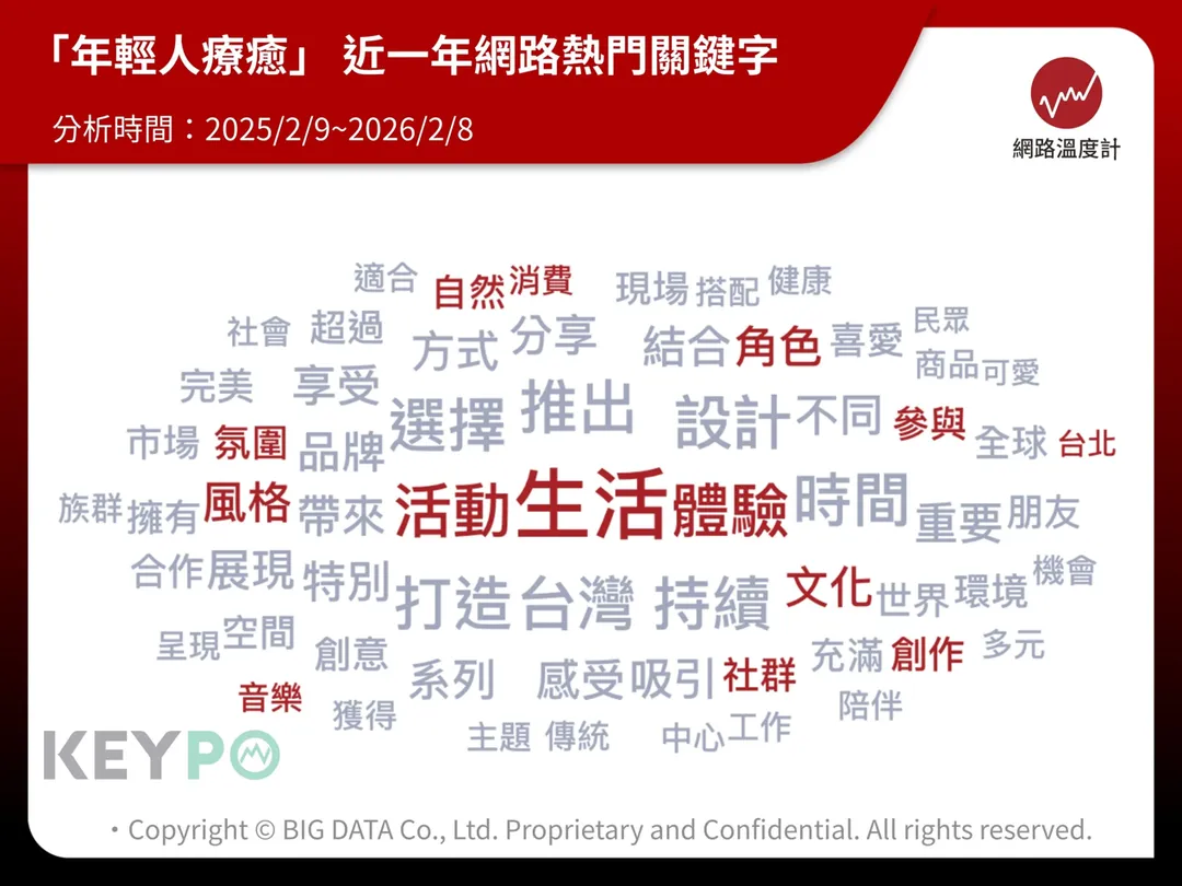體驗被提及次數（1901筆）遠高於消費（1142筆）（圖／《KEYPO大數據關鍵引擎》輿情分析軟體）