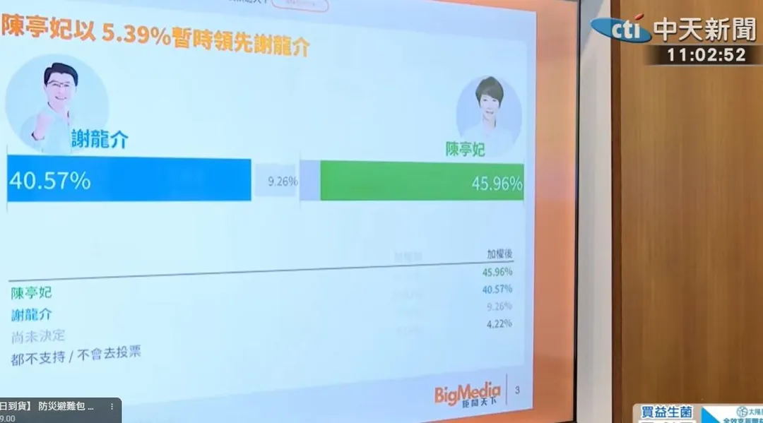 最新台南市長選舉民調結果今天(6日)發布。