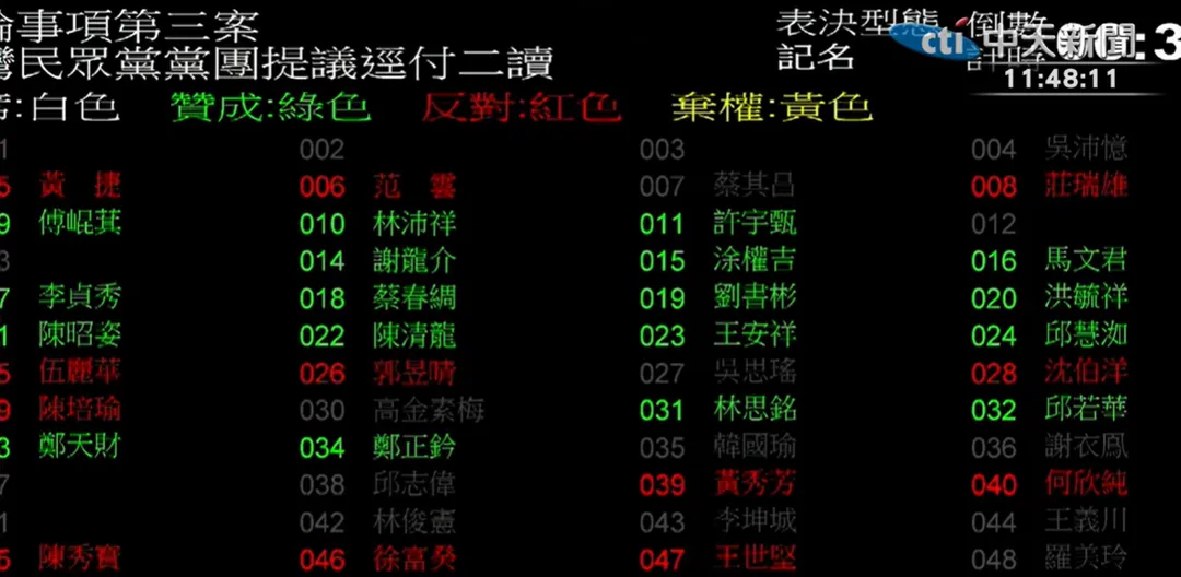民眾黨立院黨團6日在立法院會對行政院長卓榮泰不副署修正案提出譴責案，並提案逕付二讀，遭民進黨立院黨團反對，經表決以53票同意、29票不同意，全案逕付二讀，交付朝野協商。（圖／中天新聞）