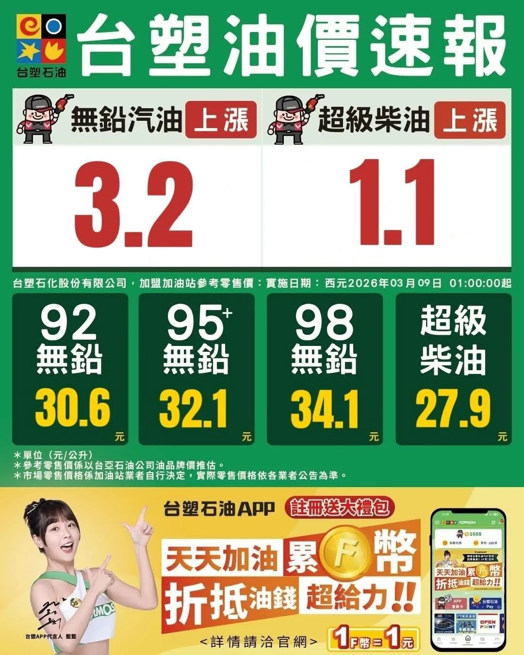 國內汽、柴油價格預計將分別調漲3.2元及1.1元,創下歷史新高紀錄。(圖/台塑石油提供)