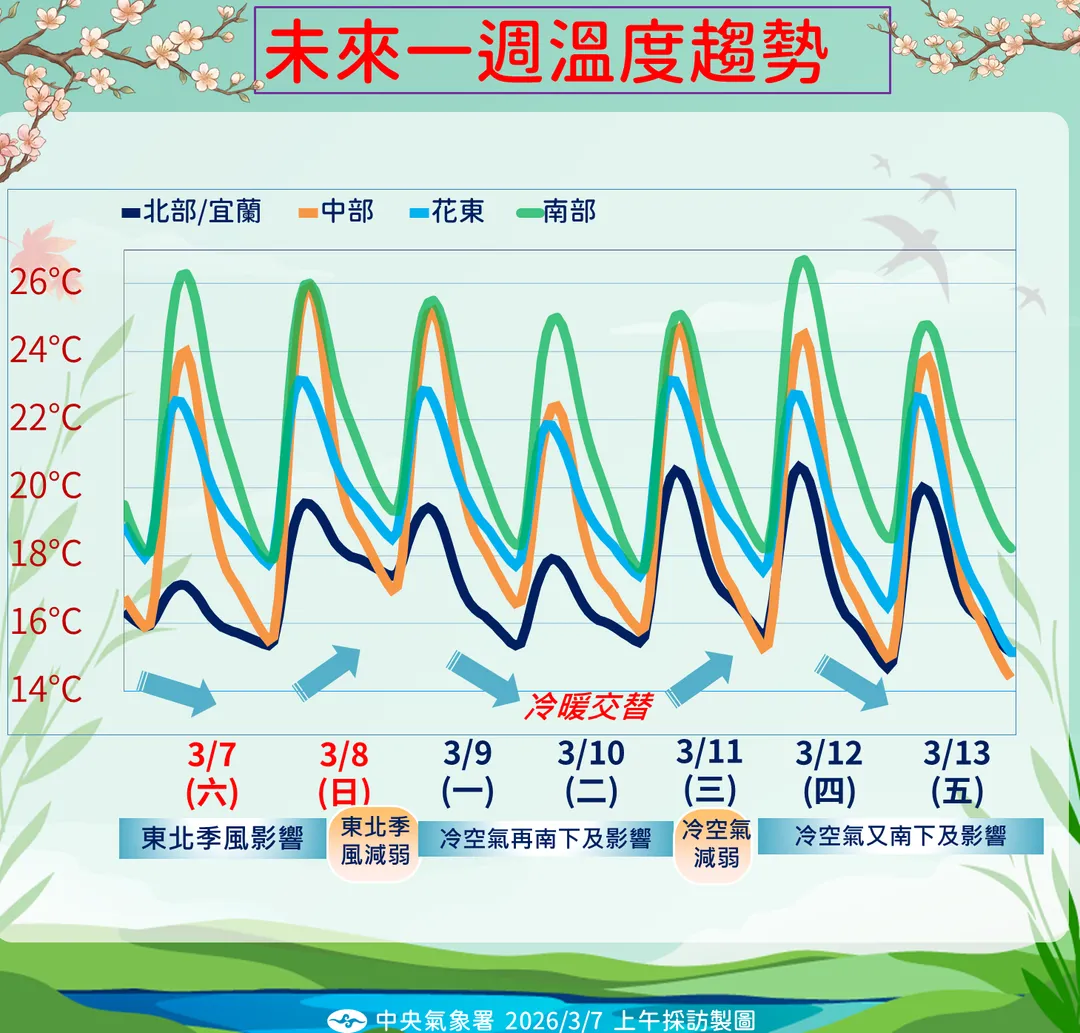 未來1週有2波大陸冷氣團,期間會有減弱的空檔,屆時將出現冷暖交替的天氣。(圖/中央氣象署提供)