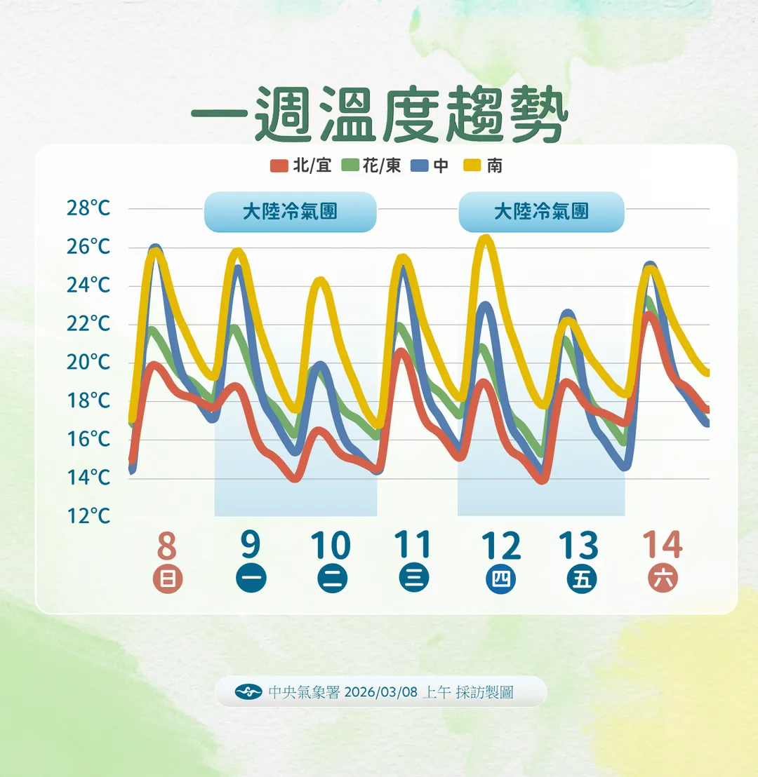 北部和宜蘭9日漸趨濕冷,類似天氣會持續整週。(圖/中央氣象署提供)