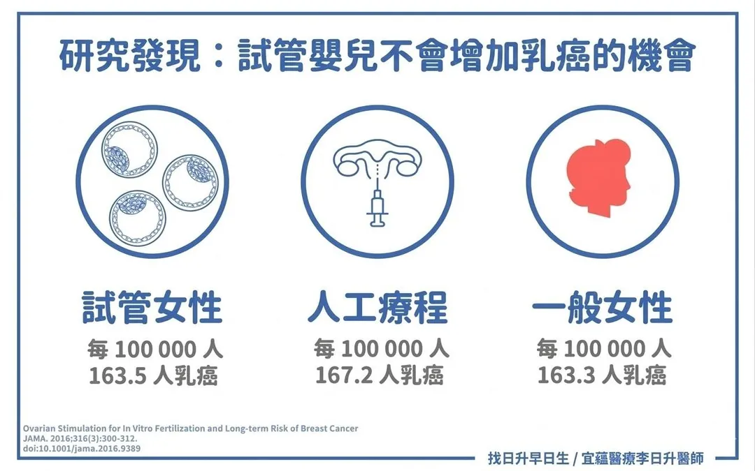 醫師表示，目前全球多項大型研究顯示，試管嬰兒療程並不會增加乳癌、卵巢癌或子宮內膜癌的風險，民眾不必因為網路傳言而過度恐慌。（圖／宜蘊醫療）