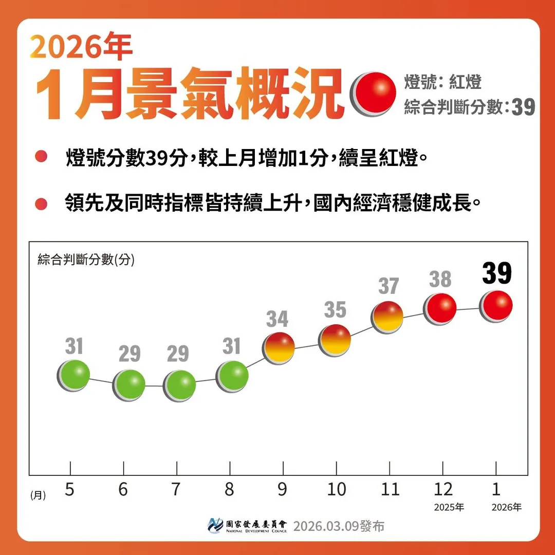 國發會公布115年1月景氣燈號。（圖／國發會官網）
