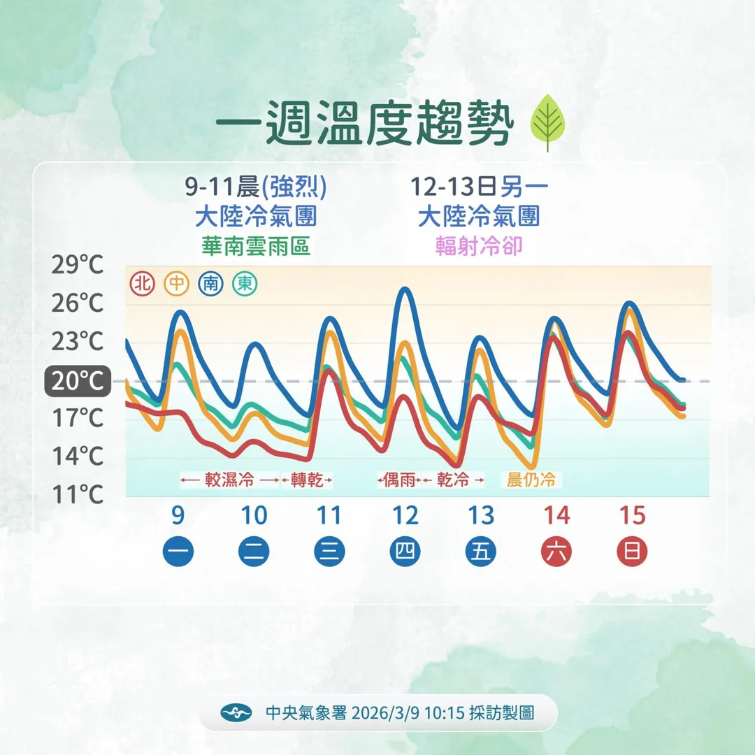 一週溫度趨勢。（圖／氣象署提供）
