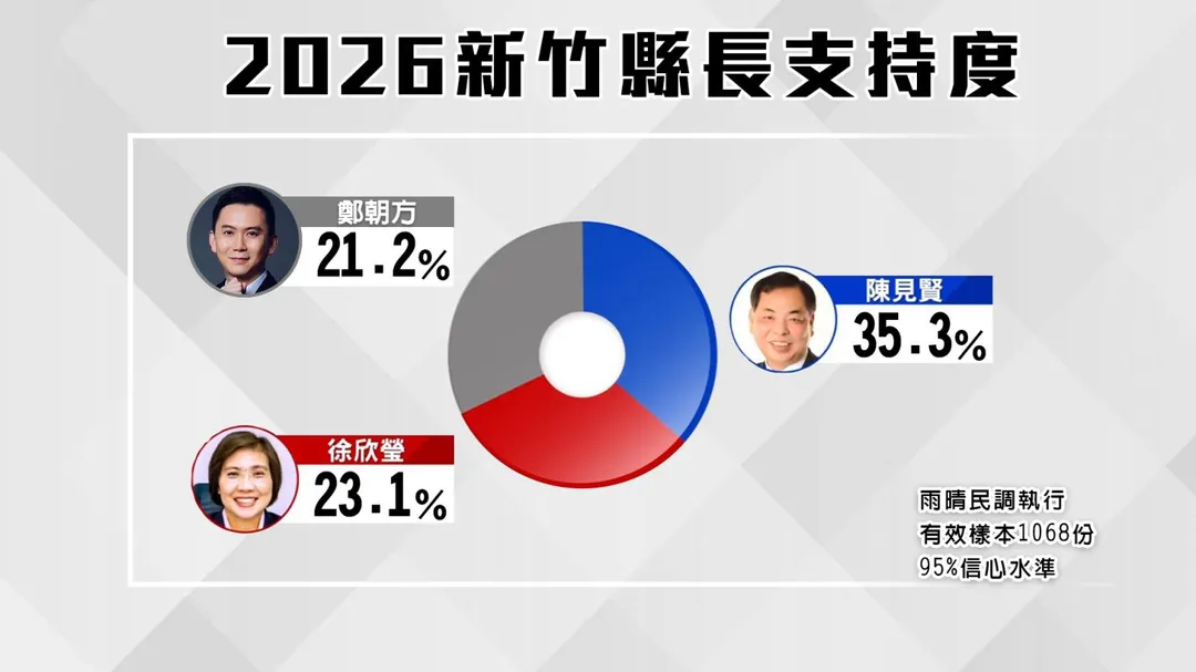 2026新竹縣長支持度最新民調。(圖/雨晴民調)