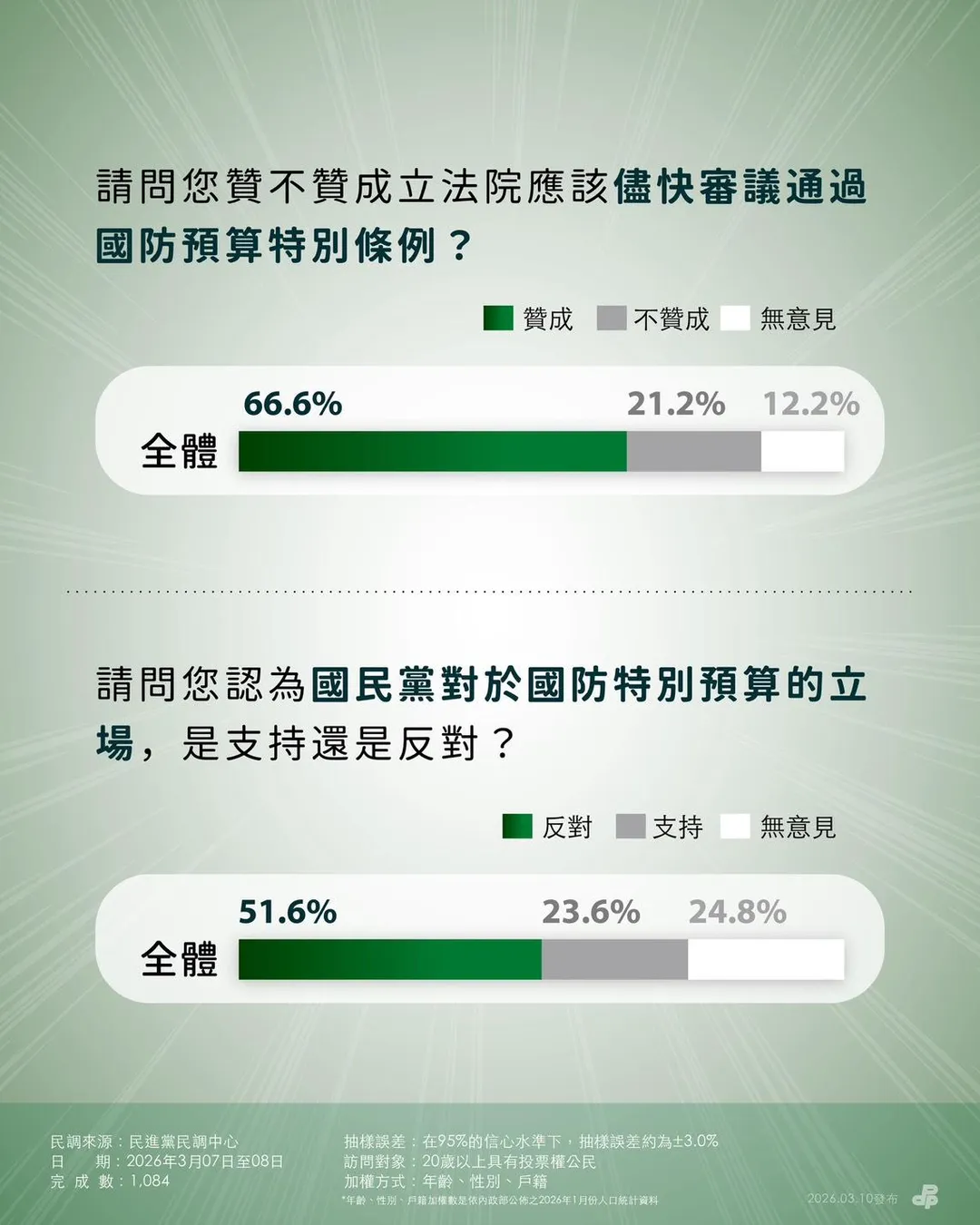 民進黨公布國防特別條例、台美關稅談判民調。（圖／民進黨提供）