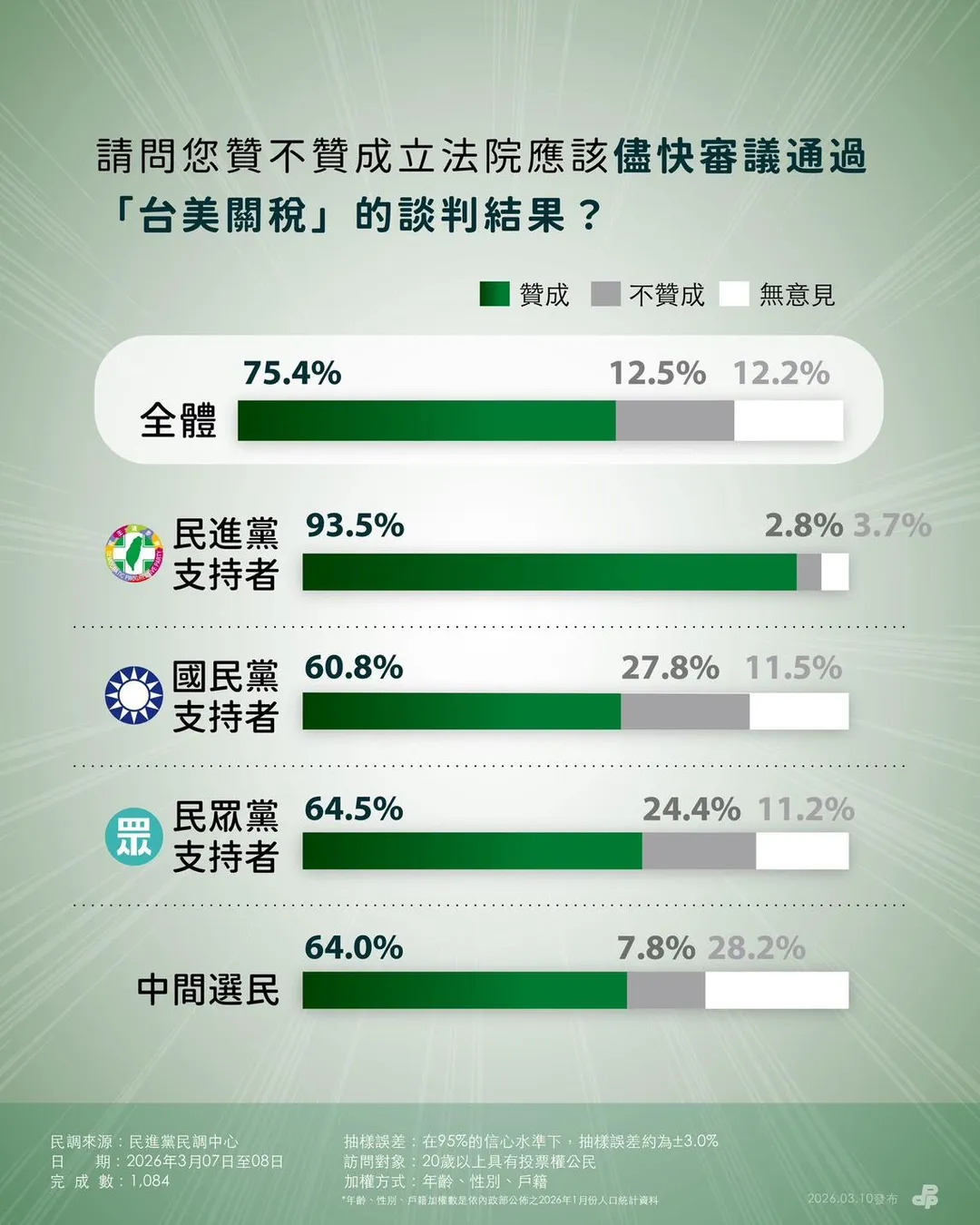 民進黨公布國防特別條例、台美關稅談判民調。（圖／民進黨提供）
