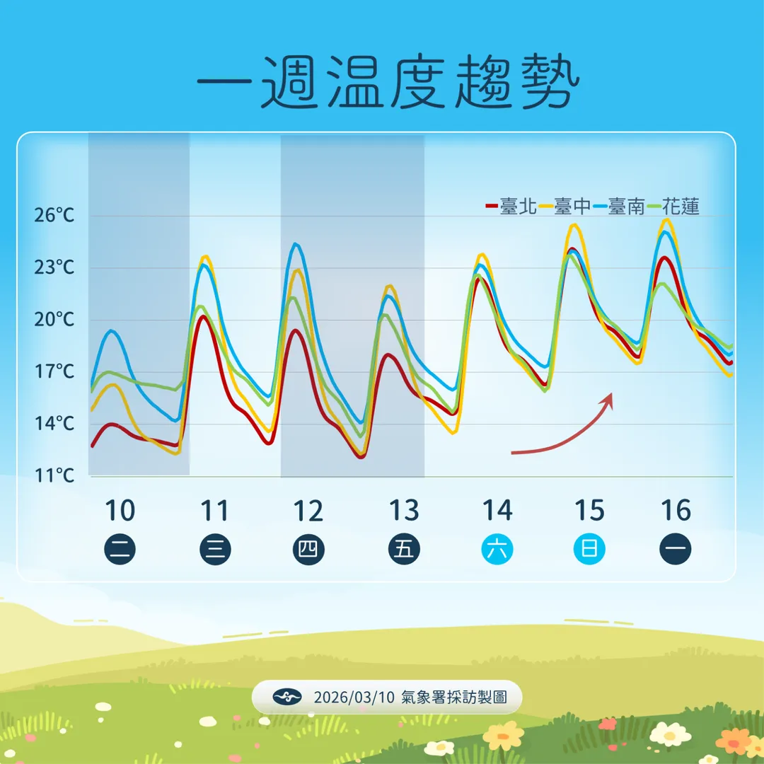 本週末起溫度些許回升，高溫有望達20度以上。（圖／中央氣象署提供）