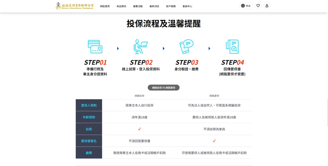 為了讓首次嘗試的民眾輕鬆上手,旺旺友聯列出網路投保的四步驟。(圖/旺旺友聯提供)